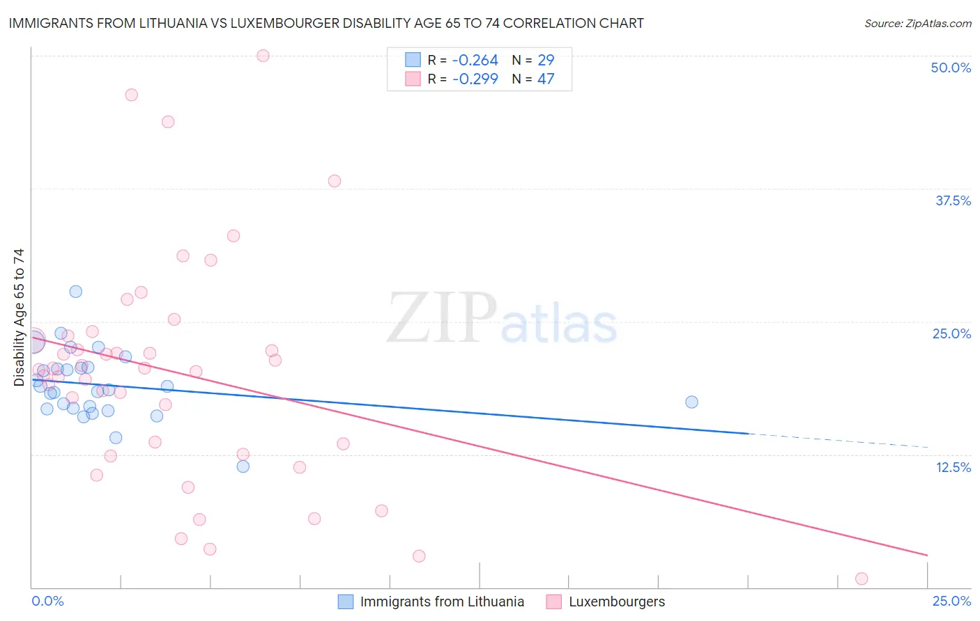 Immigrants from Lithuania vs Luxembourger Disability Age 65 to 74