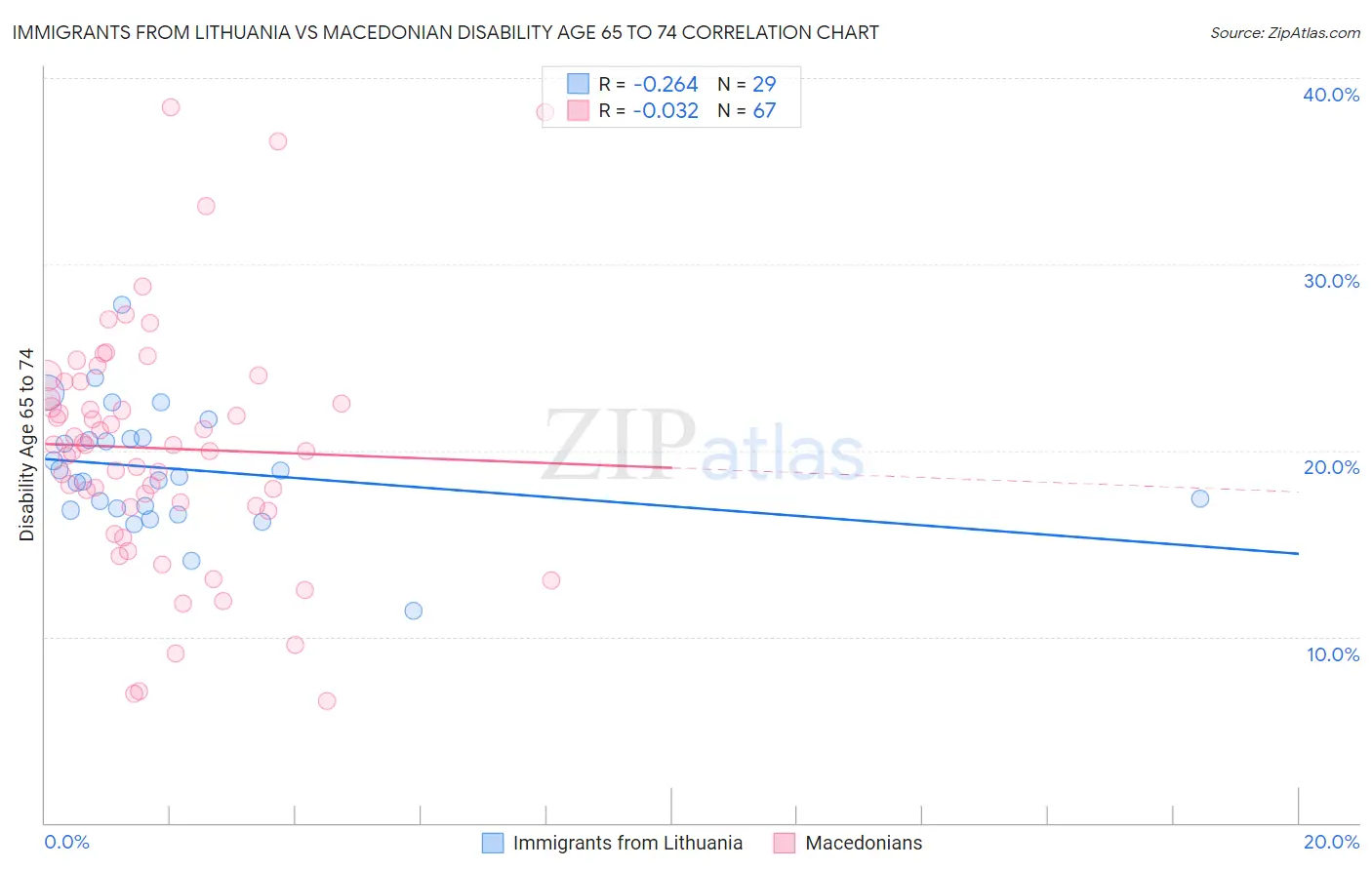 Immigrants from Lithuania vs Macedonian Disability Age 65 to 74