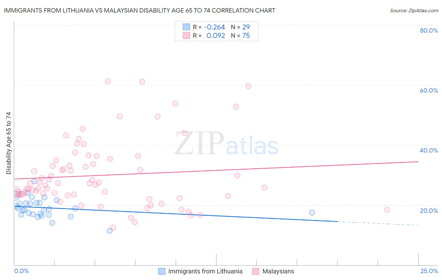 Immigrants from Lithuania vs Malaysian Disability Age 65 to 74