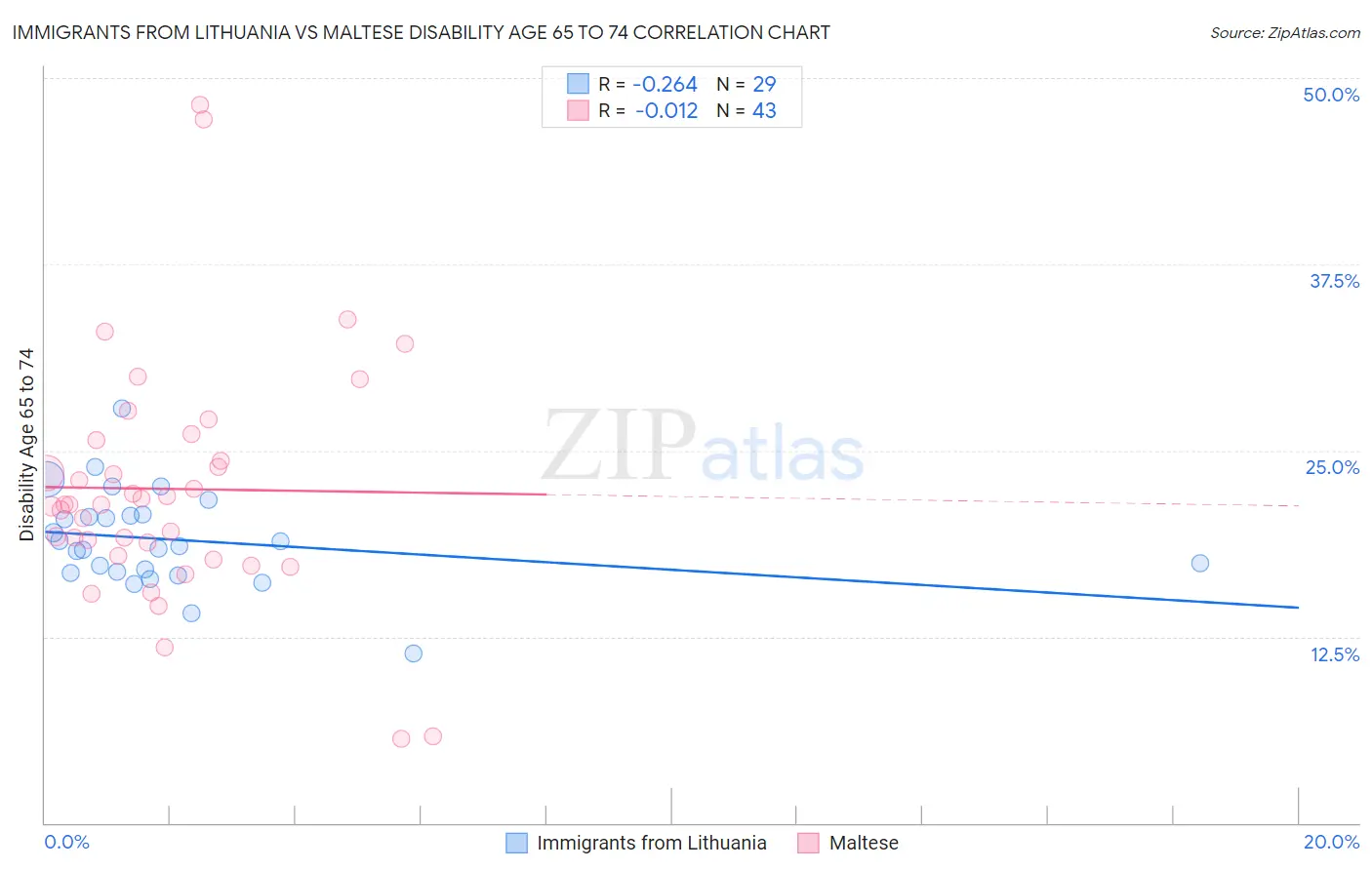 Immigrants from Lithuania vs Maltese Disability Age 65 to 74