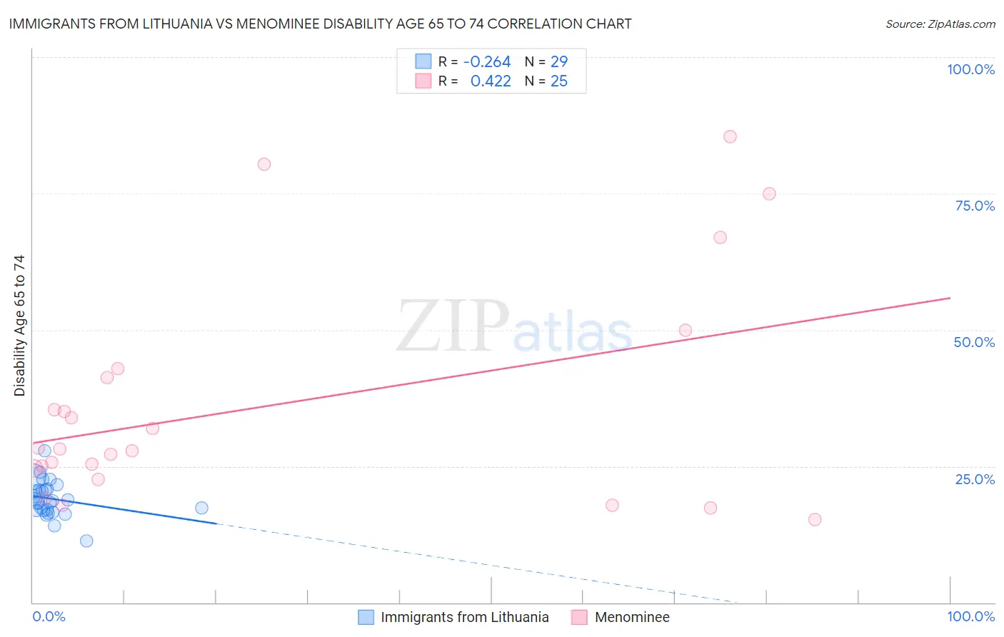 Immigrants from Lithuania vs Menominee Disability Age 65 to 74