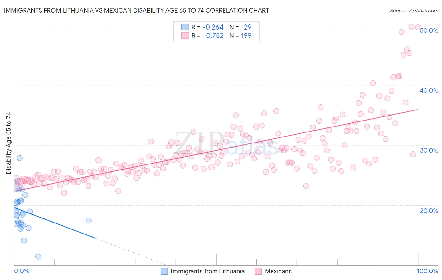Immigrants from Lithuania vs Mexican Disability Age 65 to 74