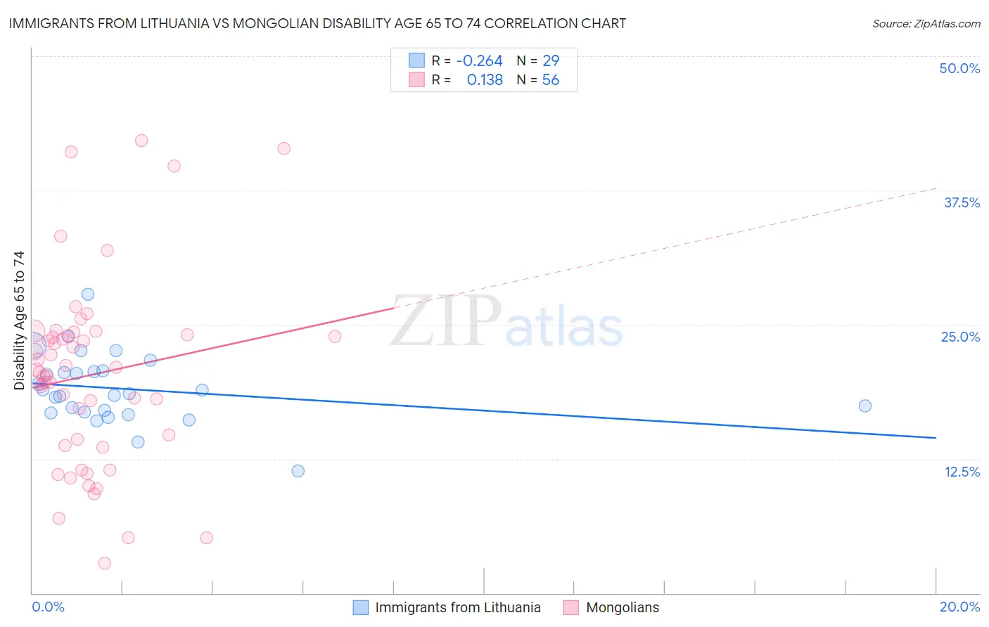 Immigrants from Lithuania vs Mongolian Disability Age 65 to 74
