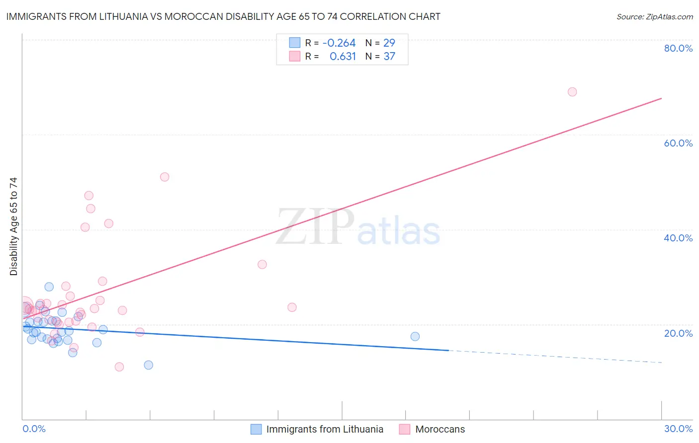 Immigrants from Lithuania vs Moroccan Disability Age 65 to 74