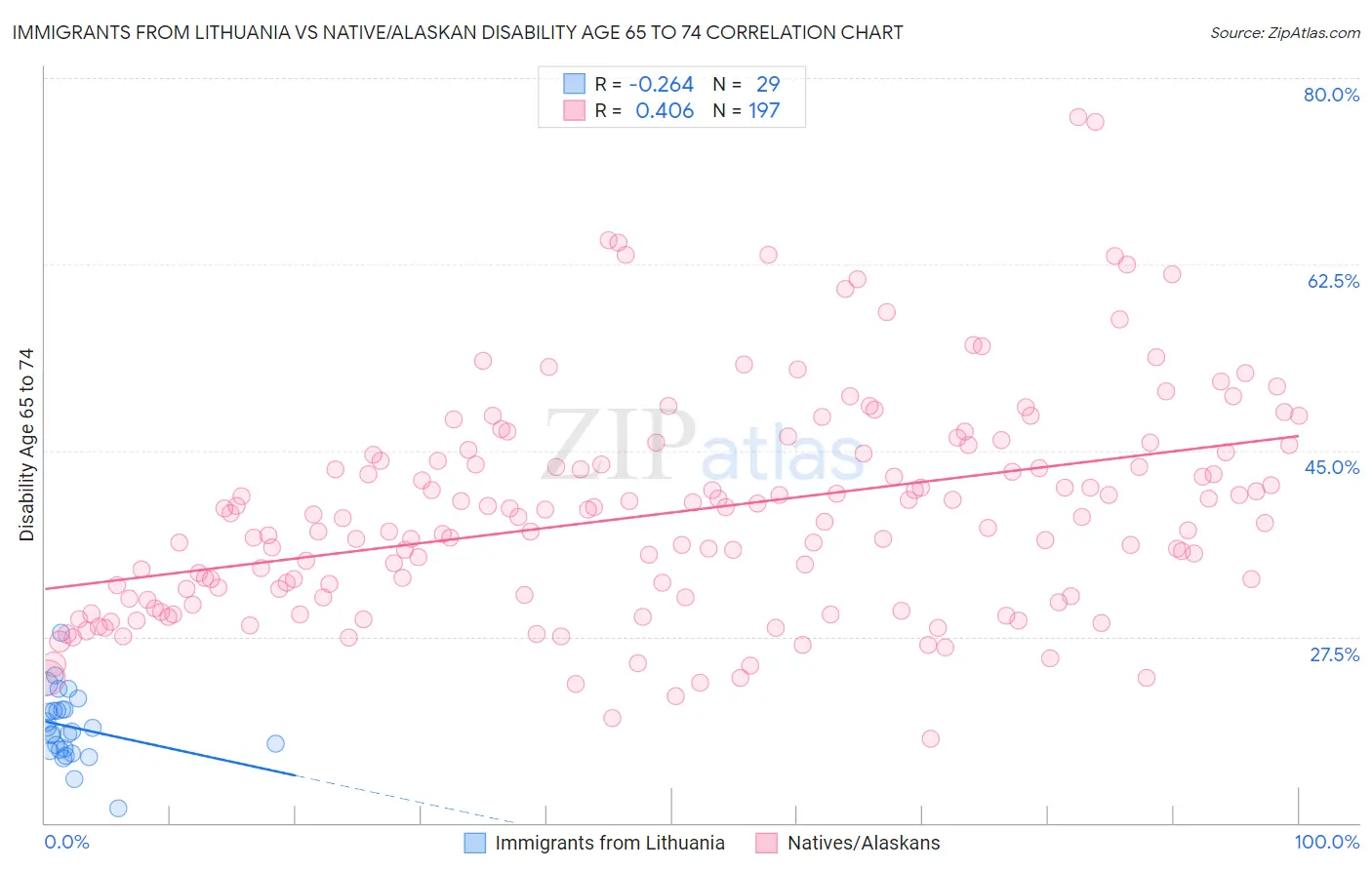 Immigrants from Lithuania vs Native/Alaskan Disability Age 65 to 74