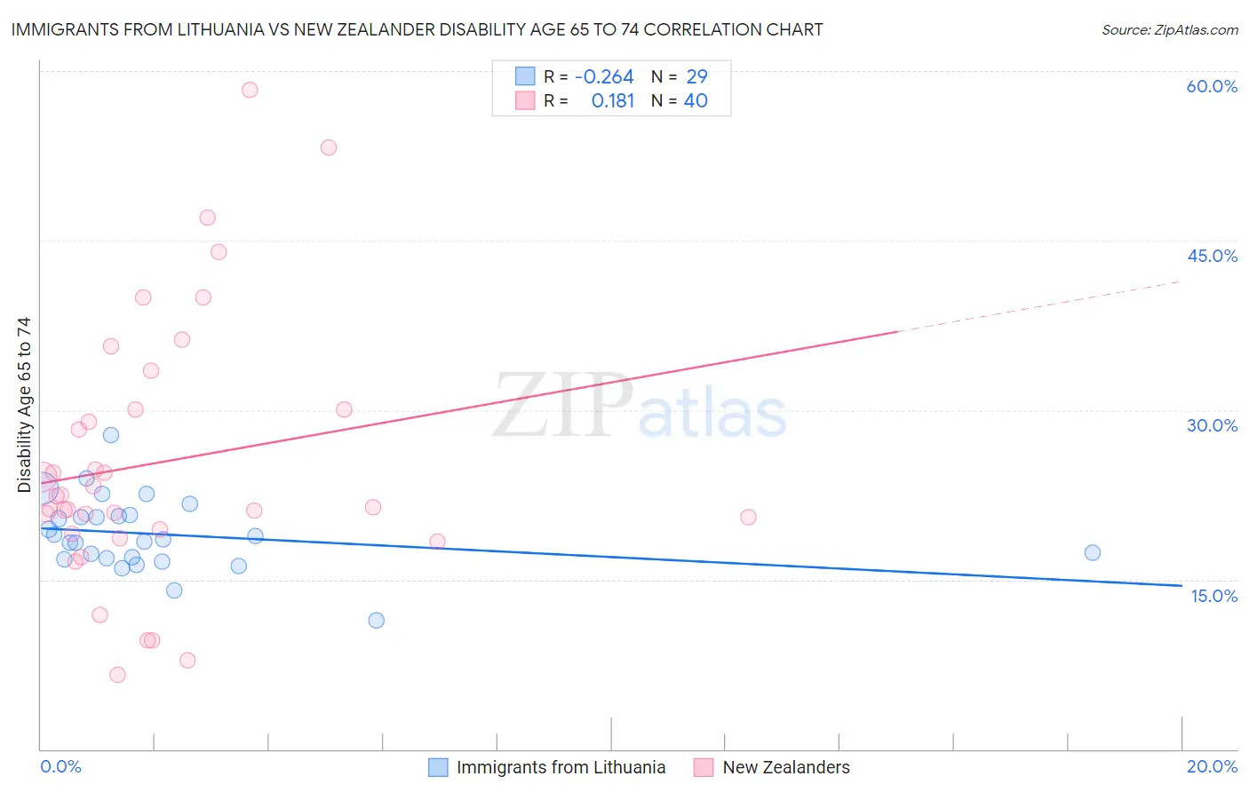 Immigrants from Lithuania vs New Zealander Disability Age 65 to 74