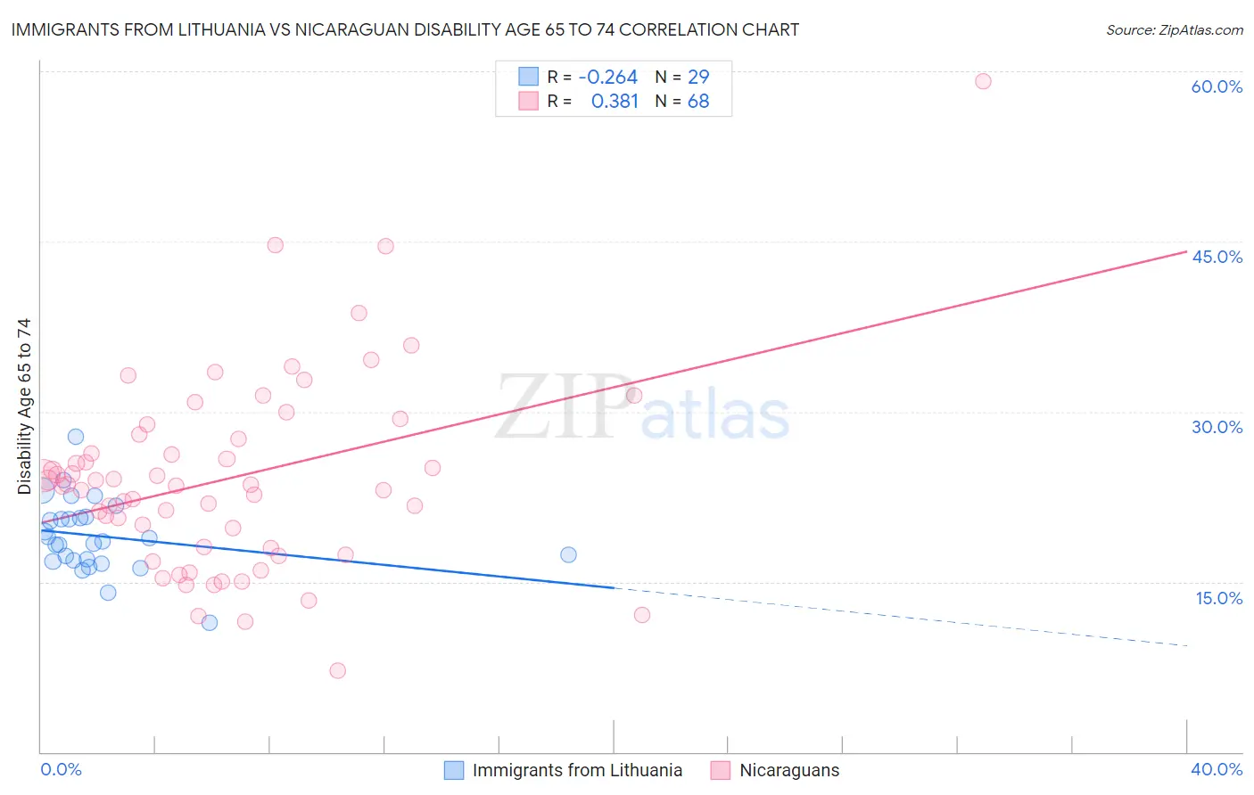 Immigrants from Lithuania vs Nicaraguan Disability Age 65 to 74