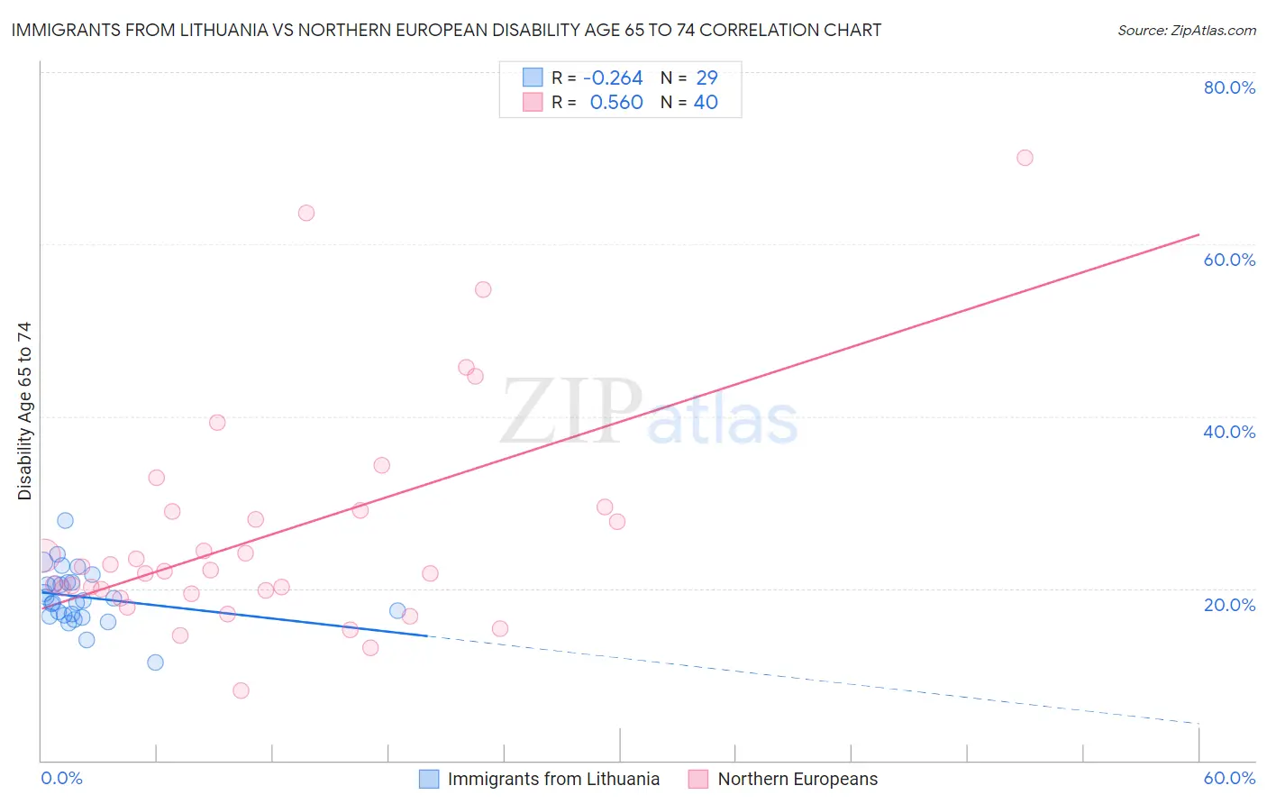 Immigrants from Lithuania vs Northern European Disability Age 65 to 74