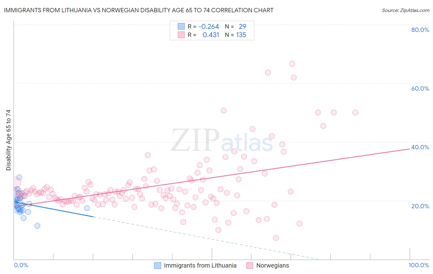Immigrants from Lithuania vs Norwegian Disability Age 65 to 74