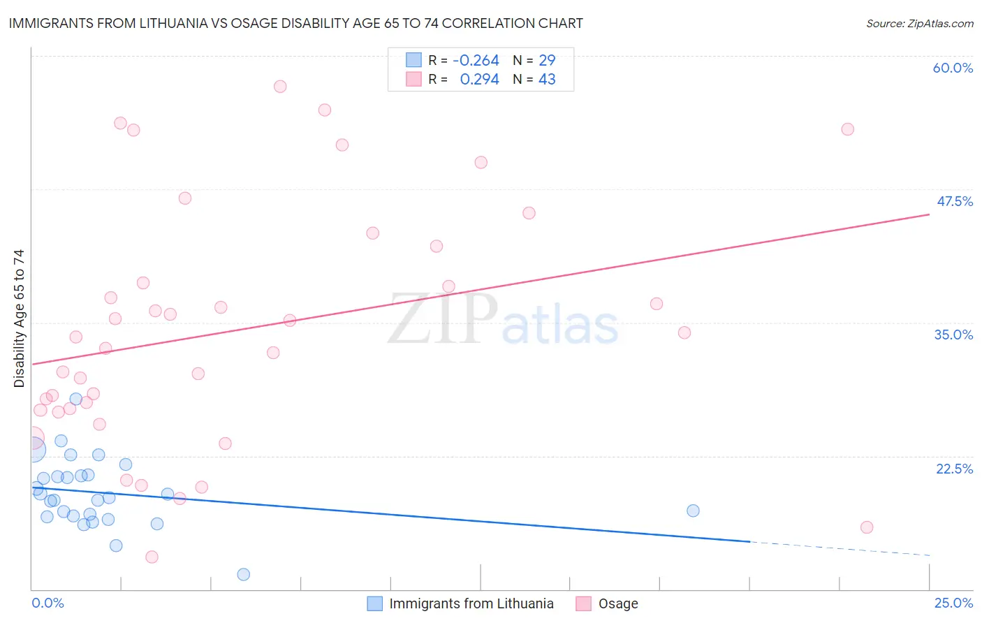 Immigrants from Lithuania vs Osage Disability Age 65 to 74