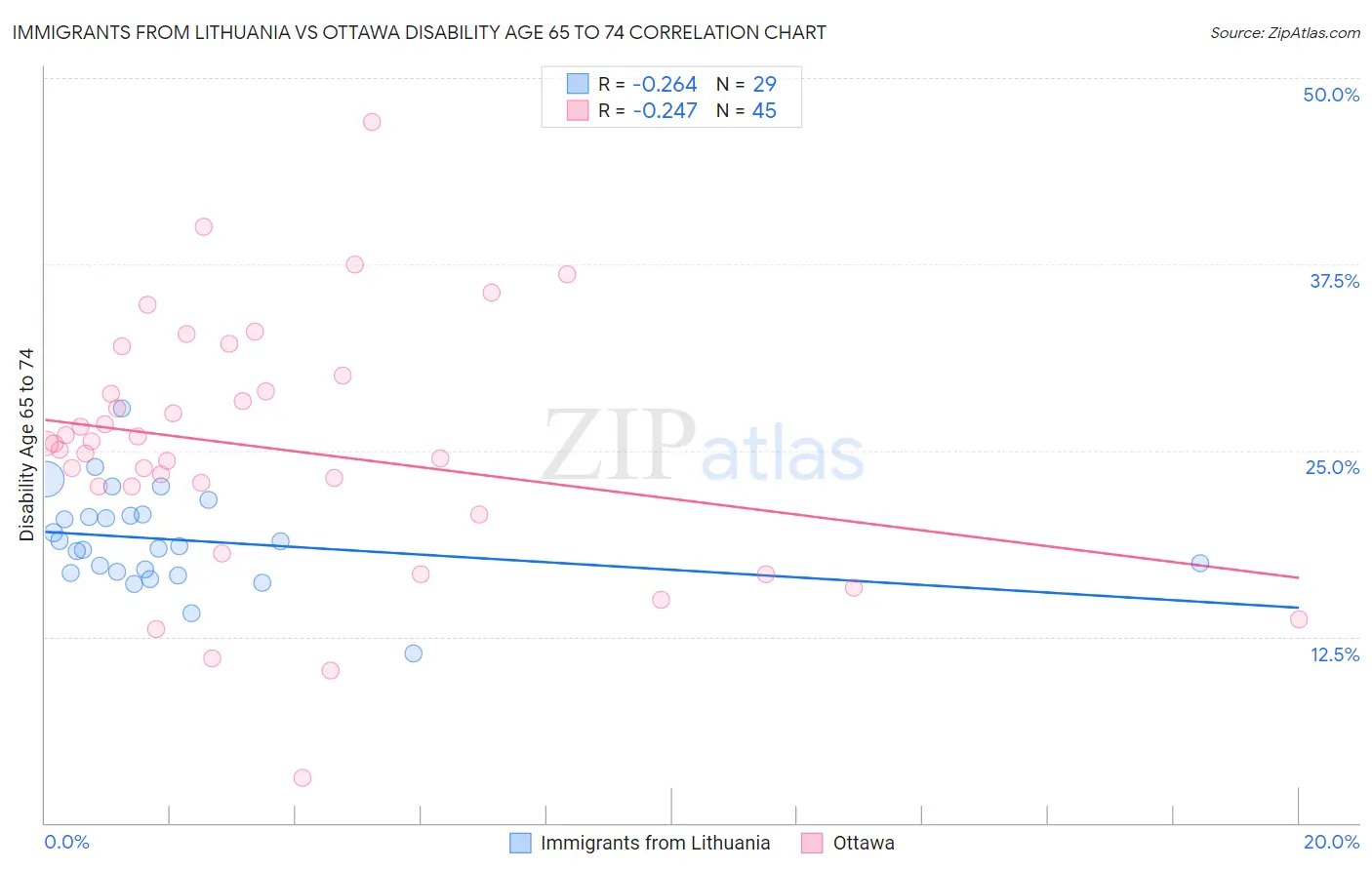 Immigrants from Lithuania vs Ottawa Disability Age 65 to 74