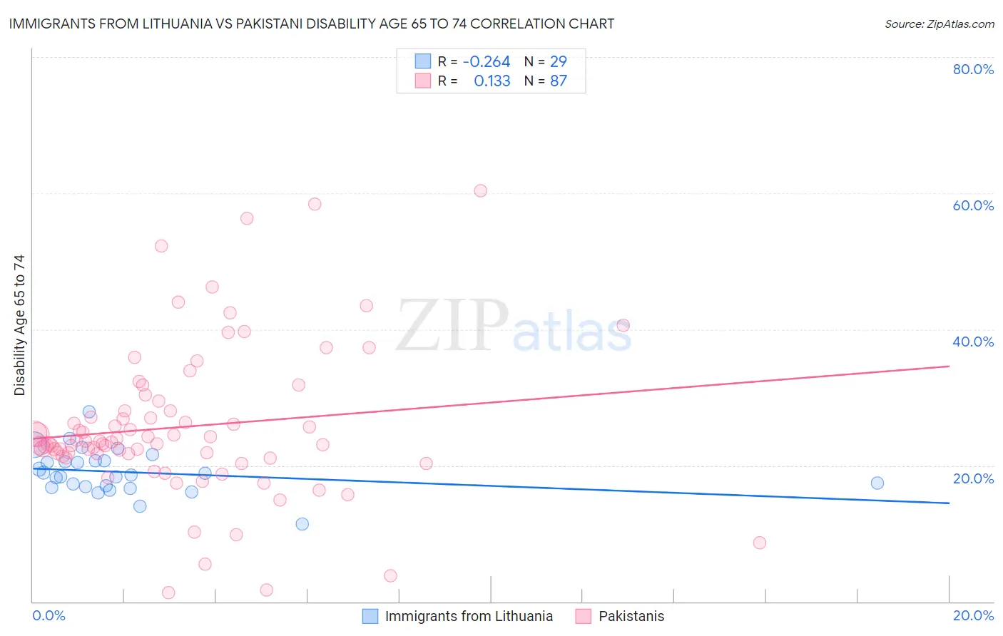 Immigrants from Lithuania vs Pakistani Disability Age 65 to 74