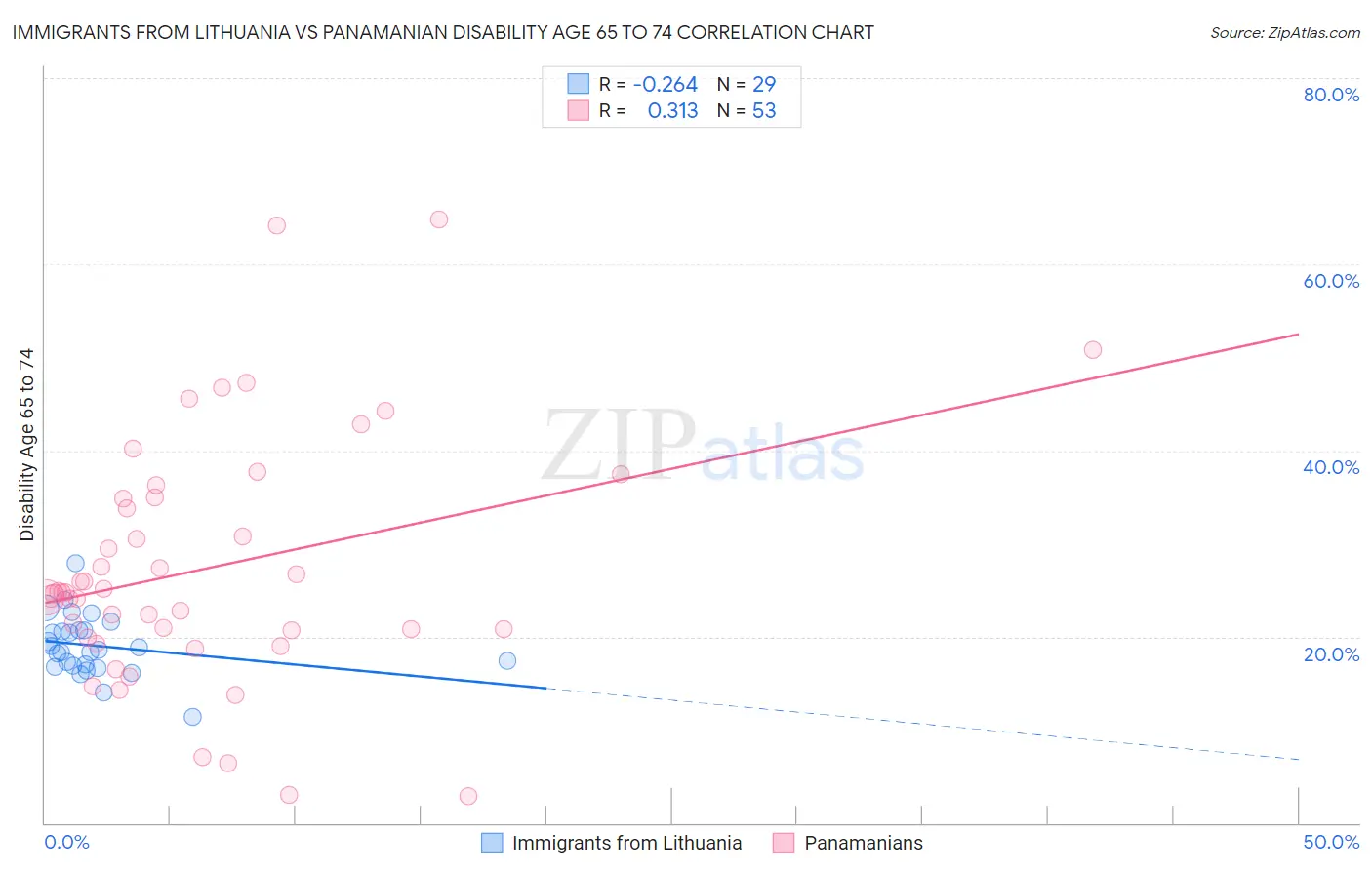 Immigrants from Lithuania vs Panamanian Disability Age 65 to 74