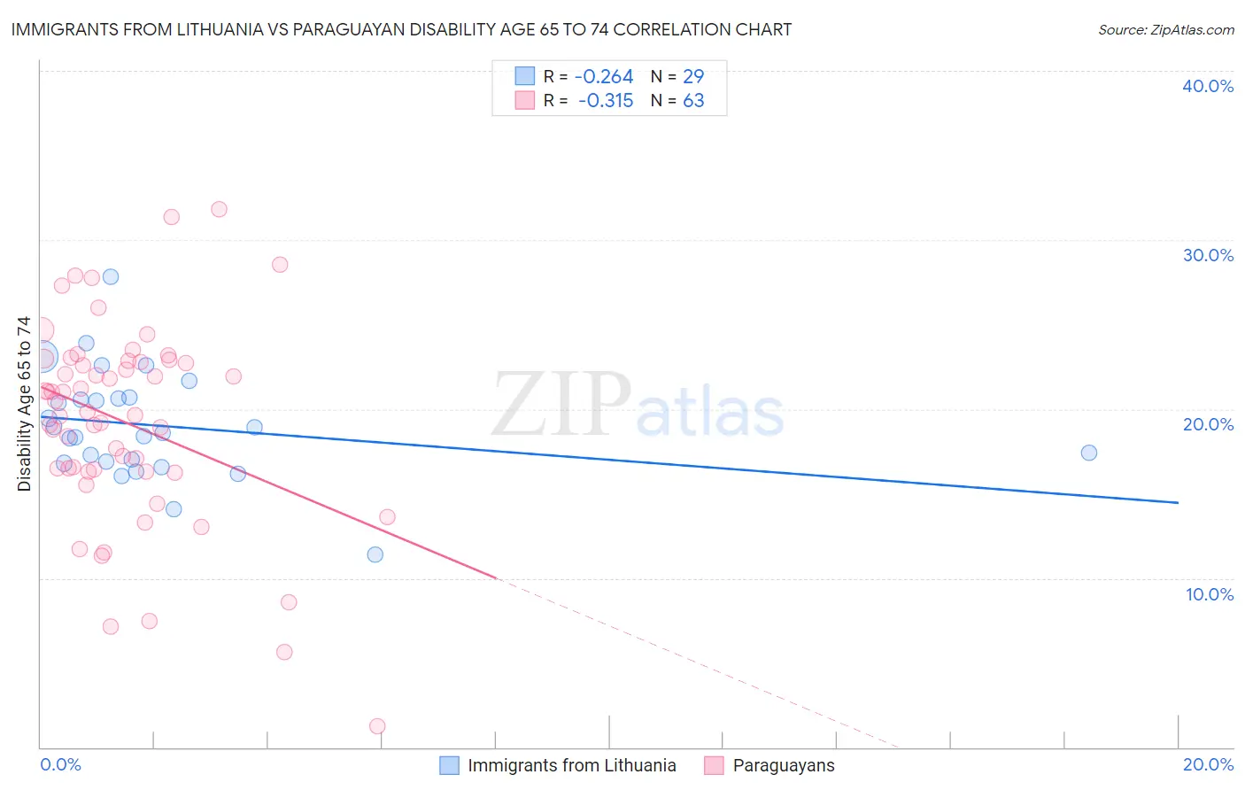 Immigrants from Lithuania vs Paraguayan Disability Age 65 to 74