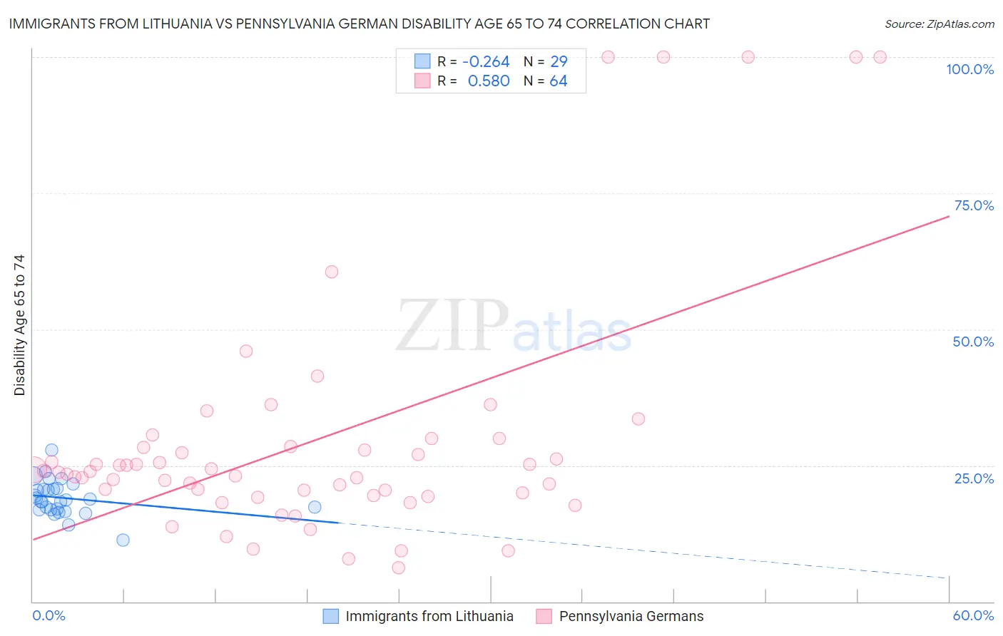 Immigrants from Lithuania vs Pennsylvania German Disability Age 65 to 74