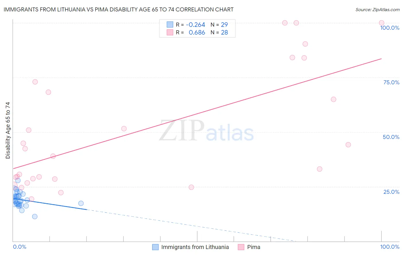 Immigrants from Lithuania vs Pima Disability Age 65 to 74