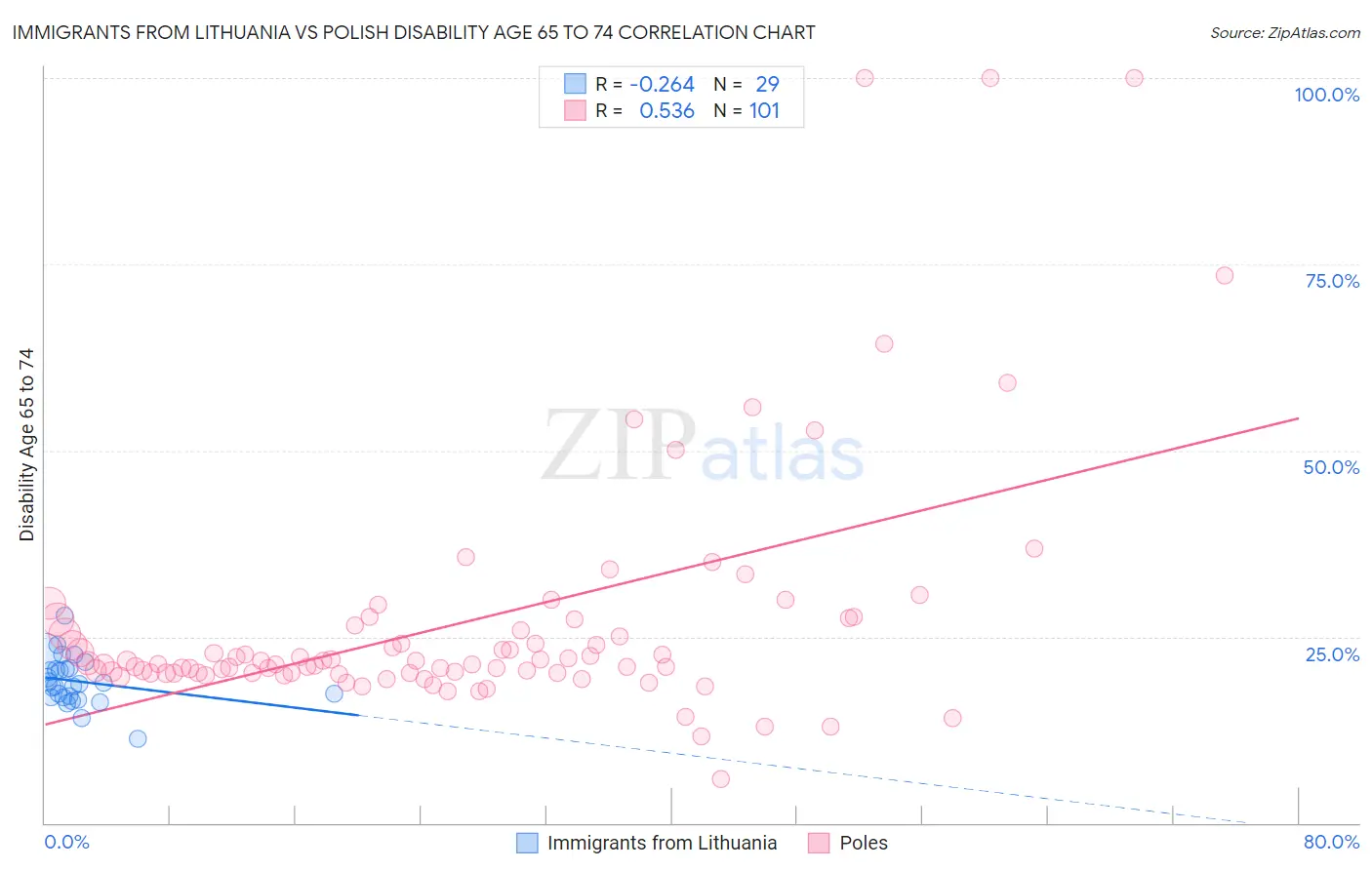 Immigrants from Lithuania vs Polish Disability Age 65 to 74