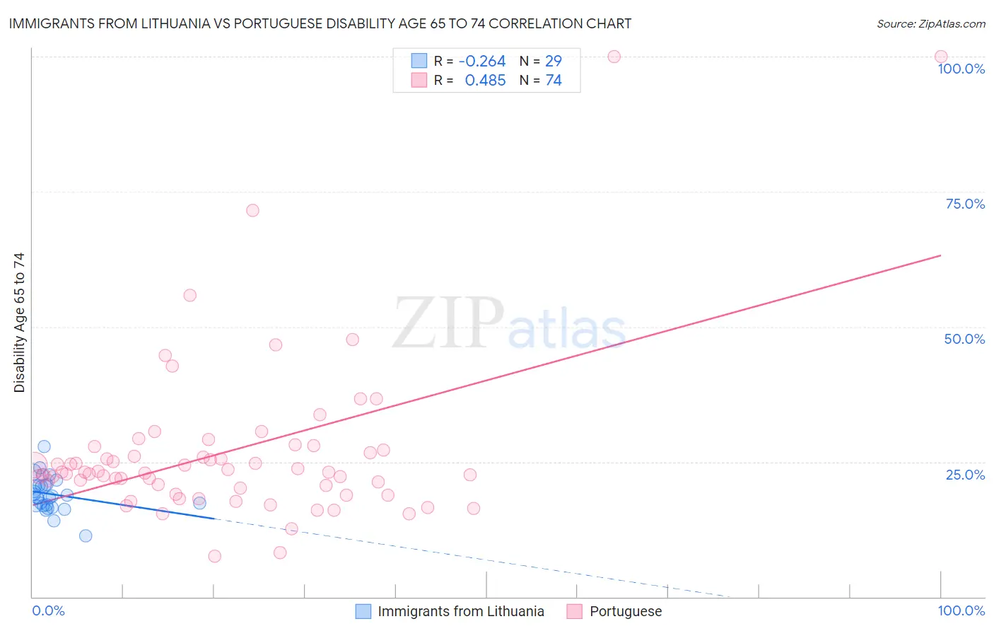 Immigrants from Lithuania vs Portuguese Disability Age 65 to 74