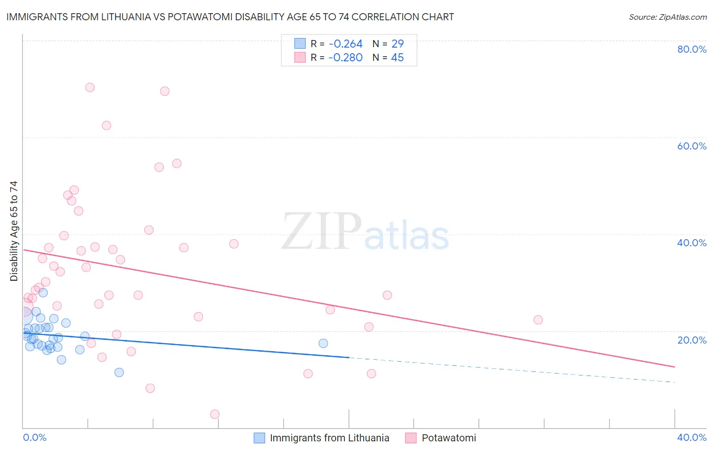 Immigrants from Lithuania vs Potawatomi Disability Age 65 to 74