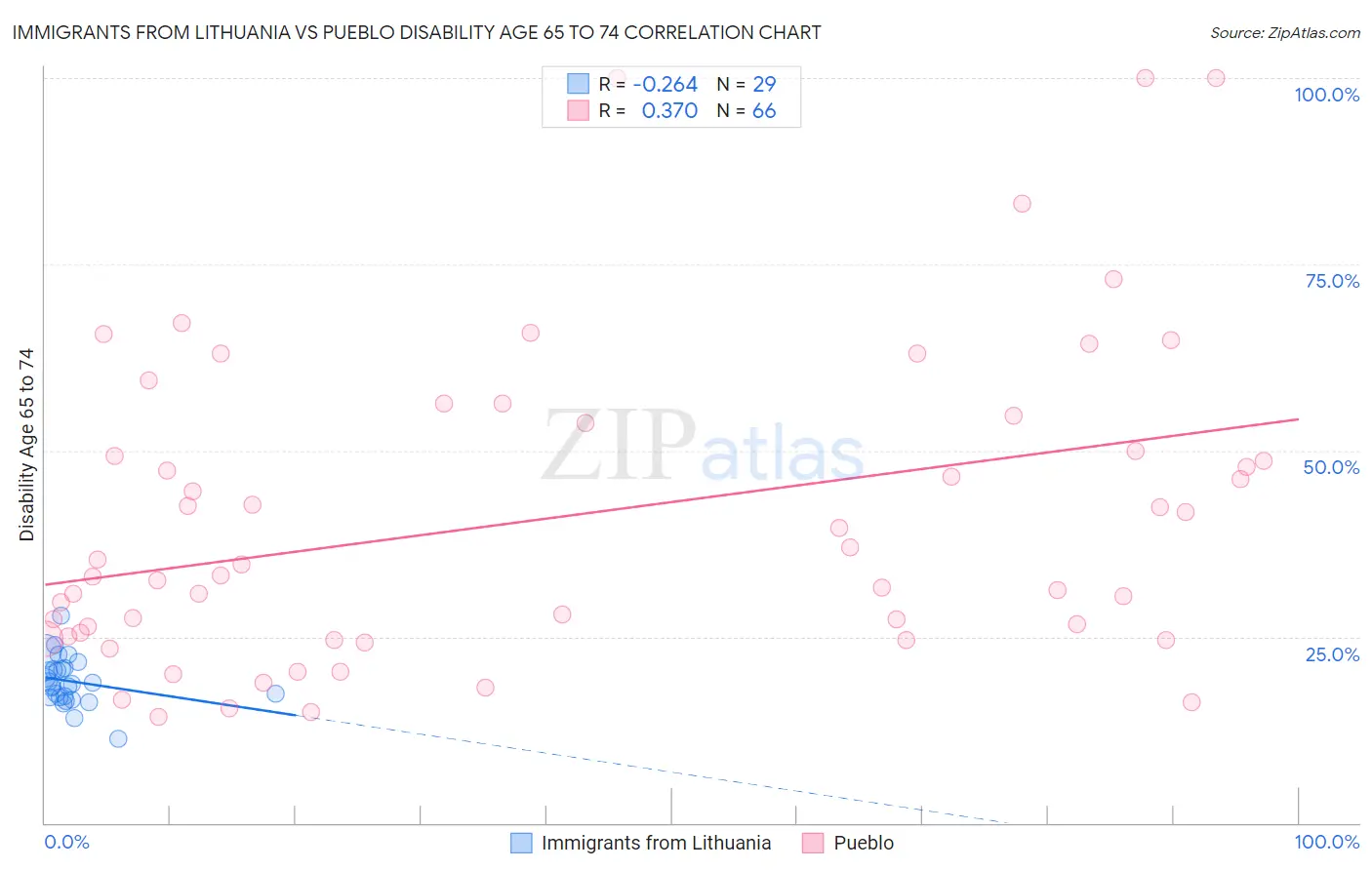 Immigrants from Lithuania vs Pueblo Disability Age 65 to 74