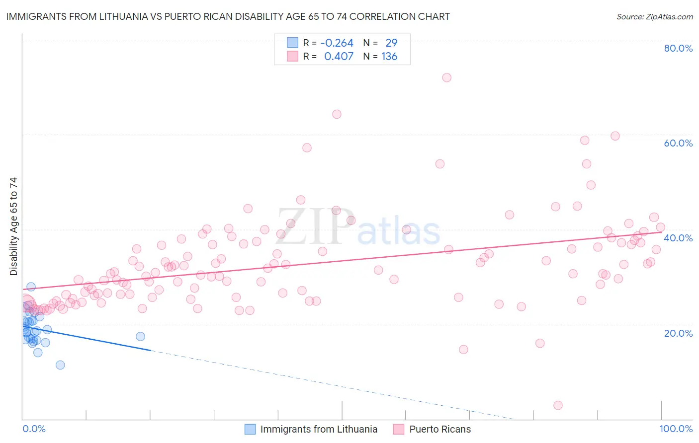 Immigrants from Lithuania vs Puerto Rican Disability Age 65 to 74