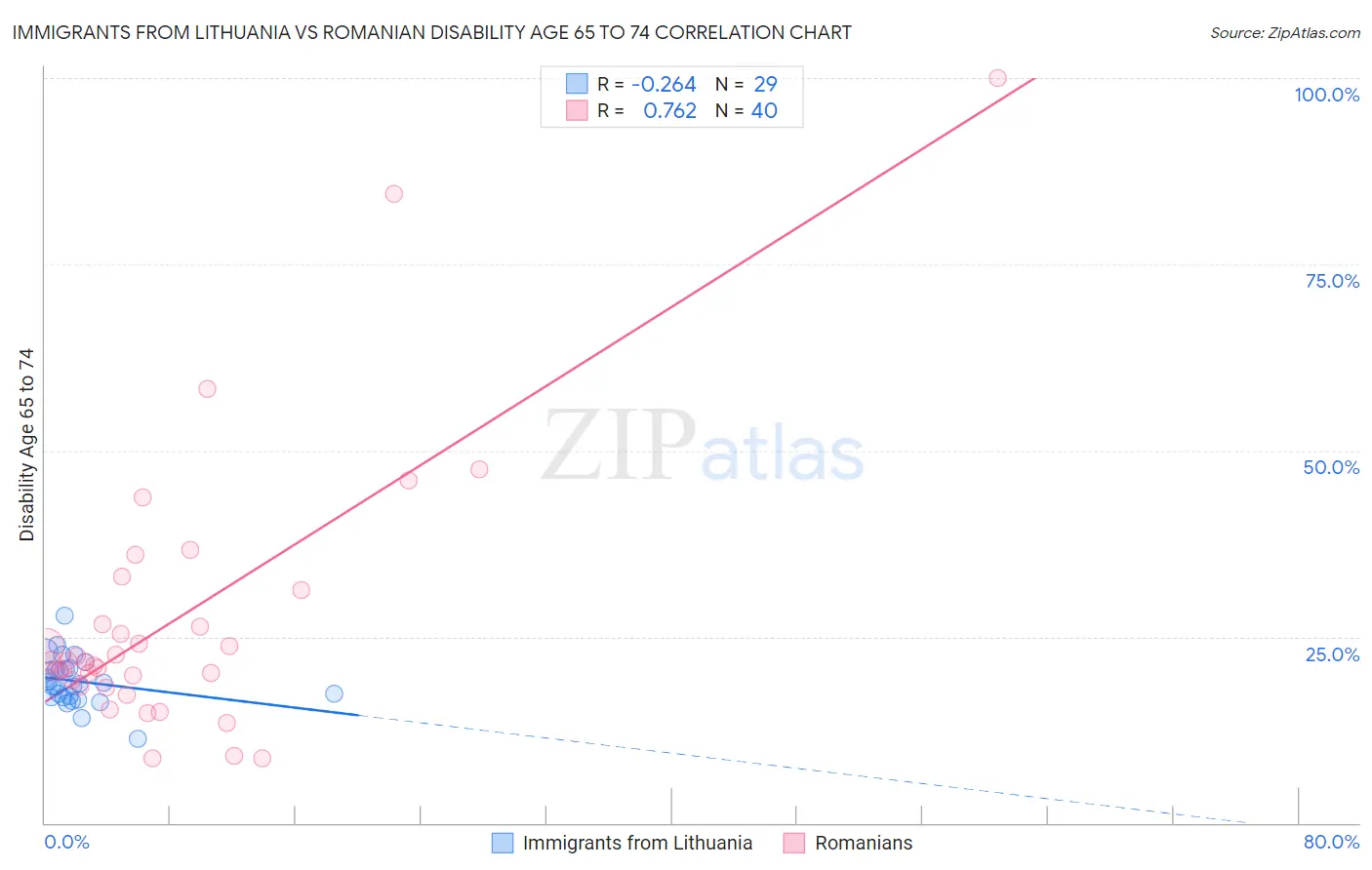 Immigrants from Lithuania vs Romanian Disability Age 65 to 74