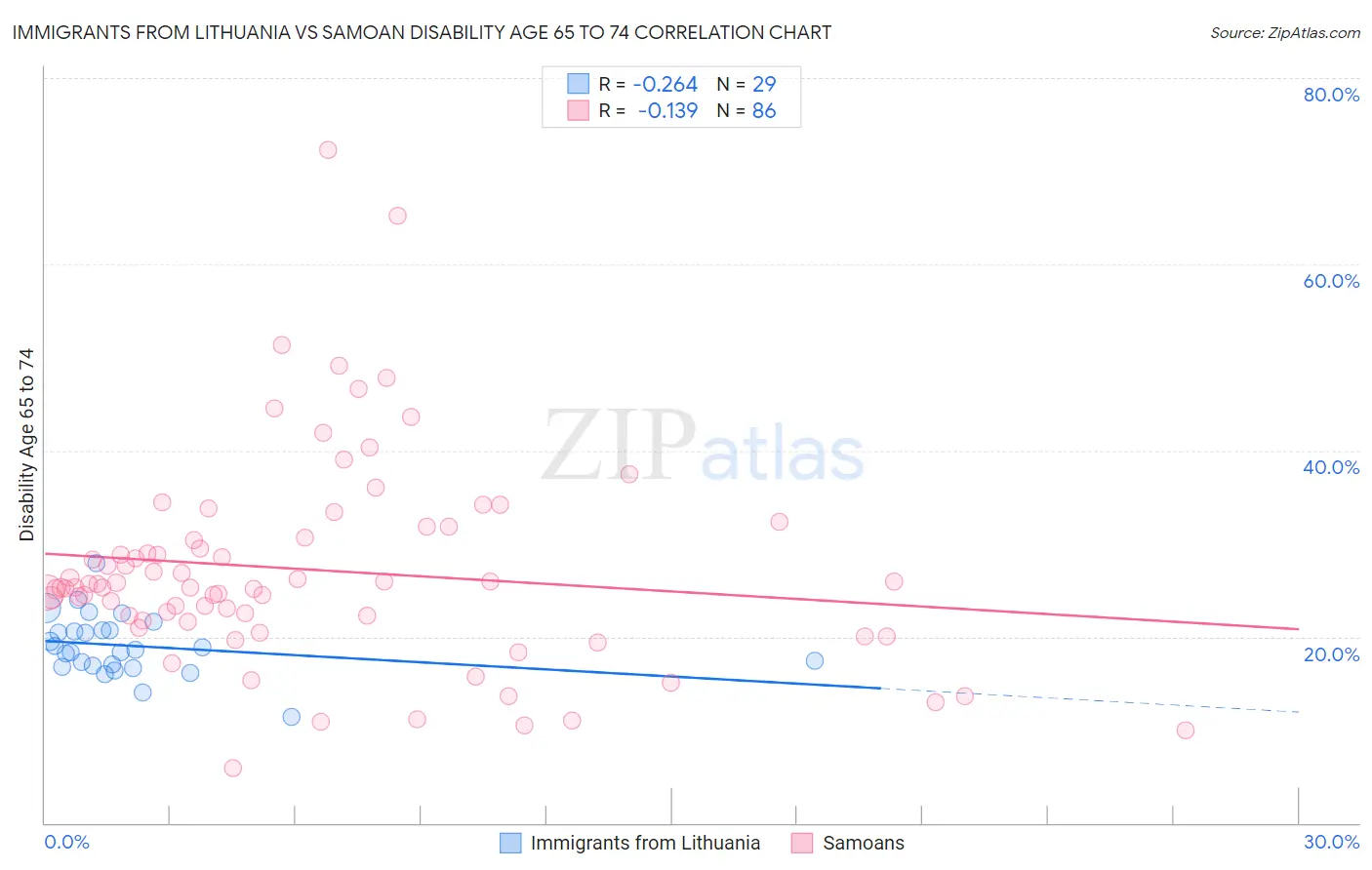 Immigrants from Lithuania vs Samoan Disability Age 65 to 74