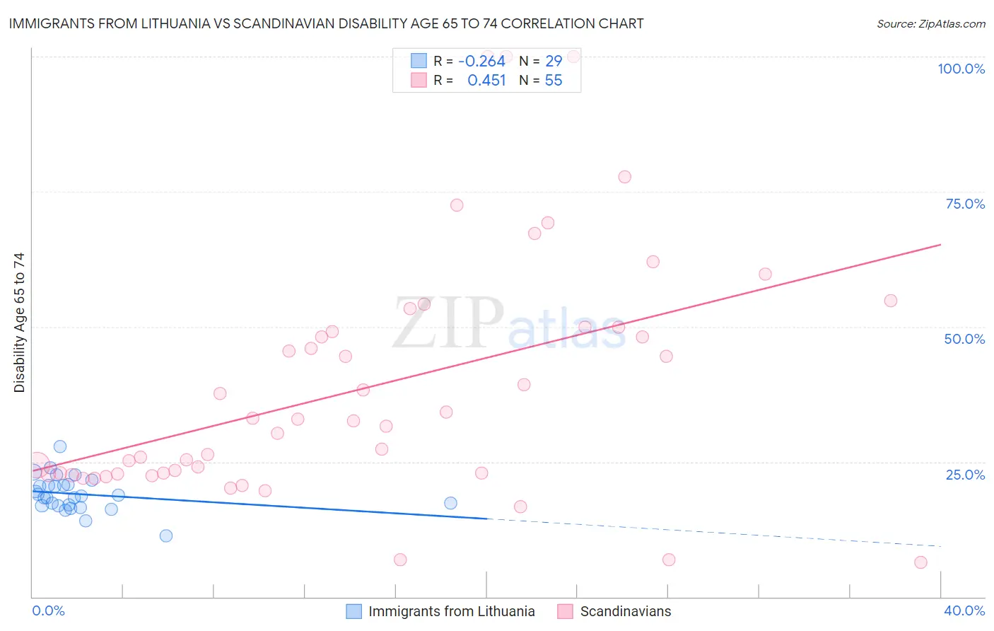 Immigrants from Lithuania vs Scandinavian Disability Age 65 to 74