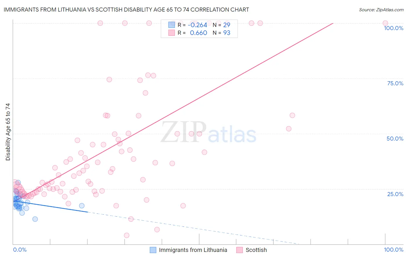 Immigrants from Lithuania vs Scottish Disability Age 65 to 74