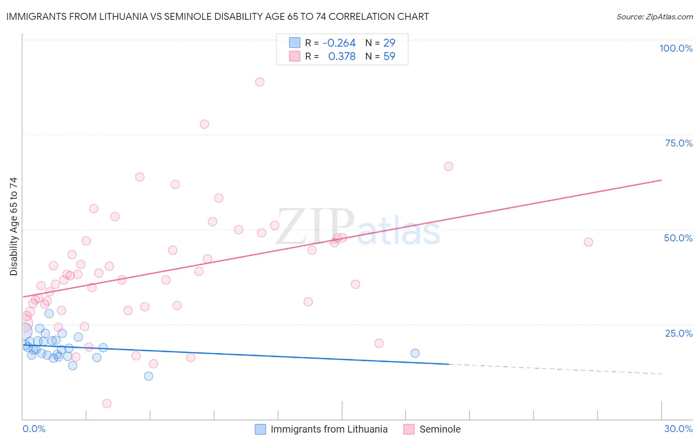 Immigrants from Lithuania vs Seminole Disability Age 65 to 74