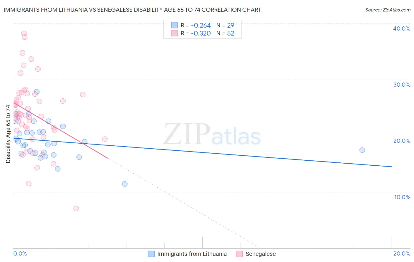 Immigrants from Lithuania vs Senegalese Disability Age 65 to 74