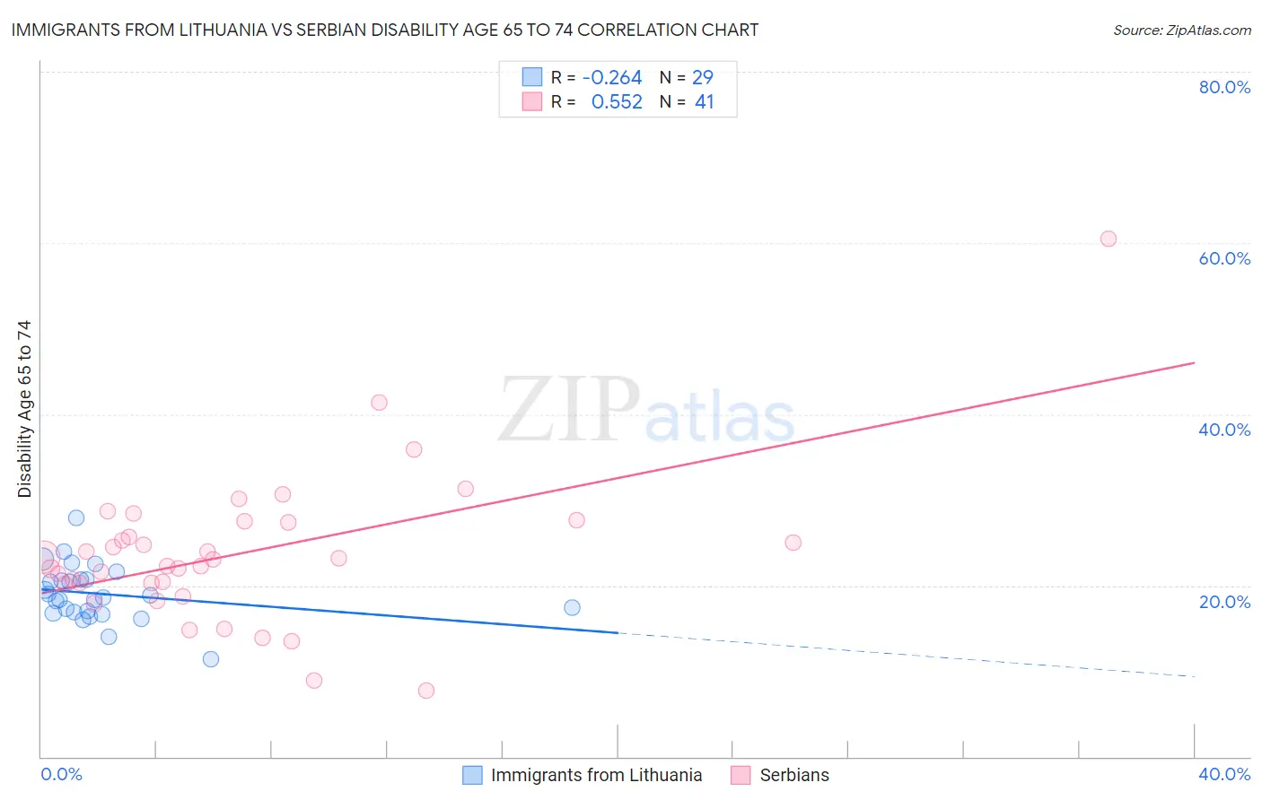 Immigrants from Lithuania vs Serbian Disability Age 65 to 74