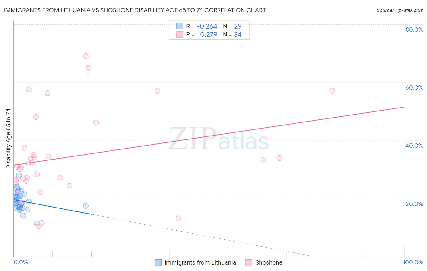 Immigrants from Lithuania vs Shoshone Disability Age 65 to 74