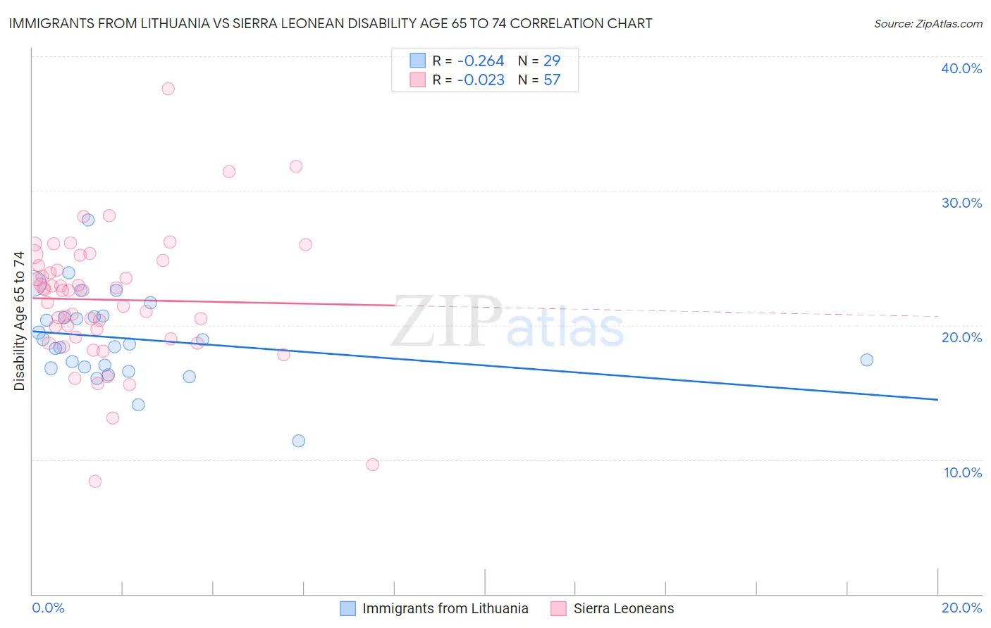 Immigrants from Lithuania vs Sierra Leonean Disability Age 65 to 74