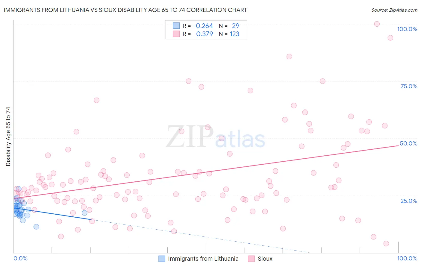 Immigrants from Lithuania vs Sioux Disability Age 65 to 74