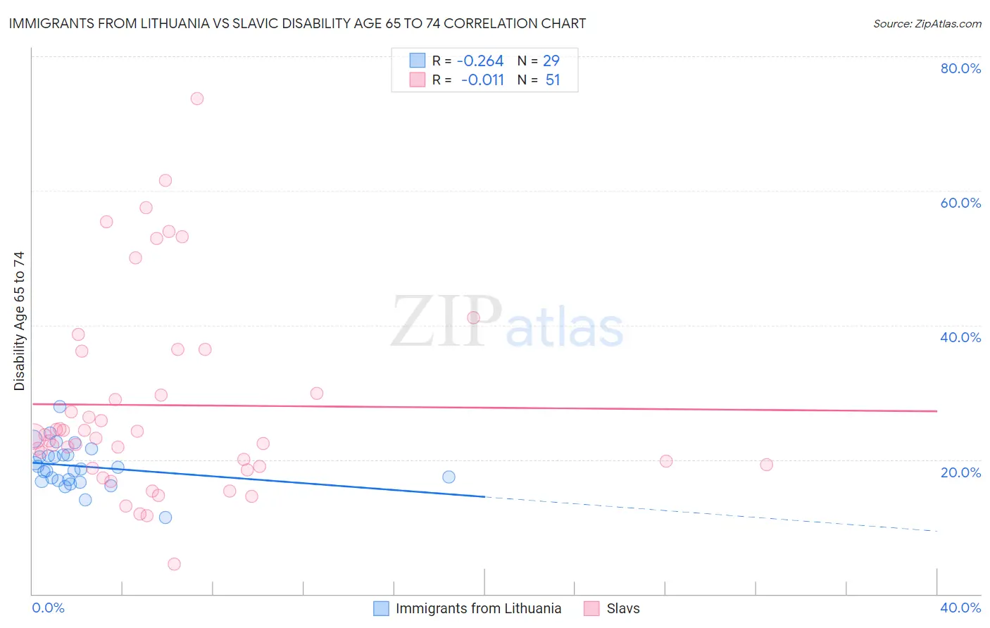 Immigrants from Lithuania vs Slavic Disability Age 65 to 74