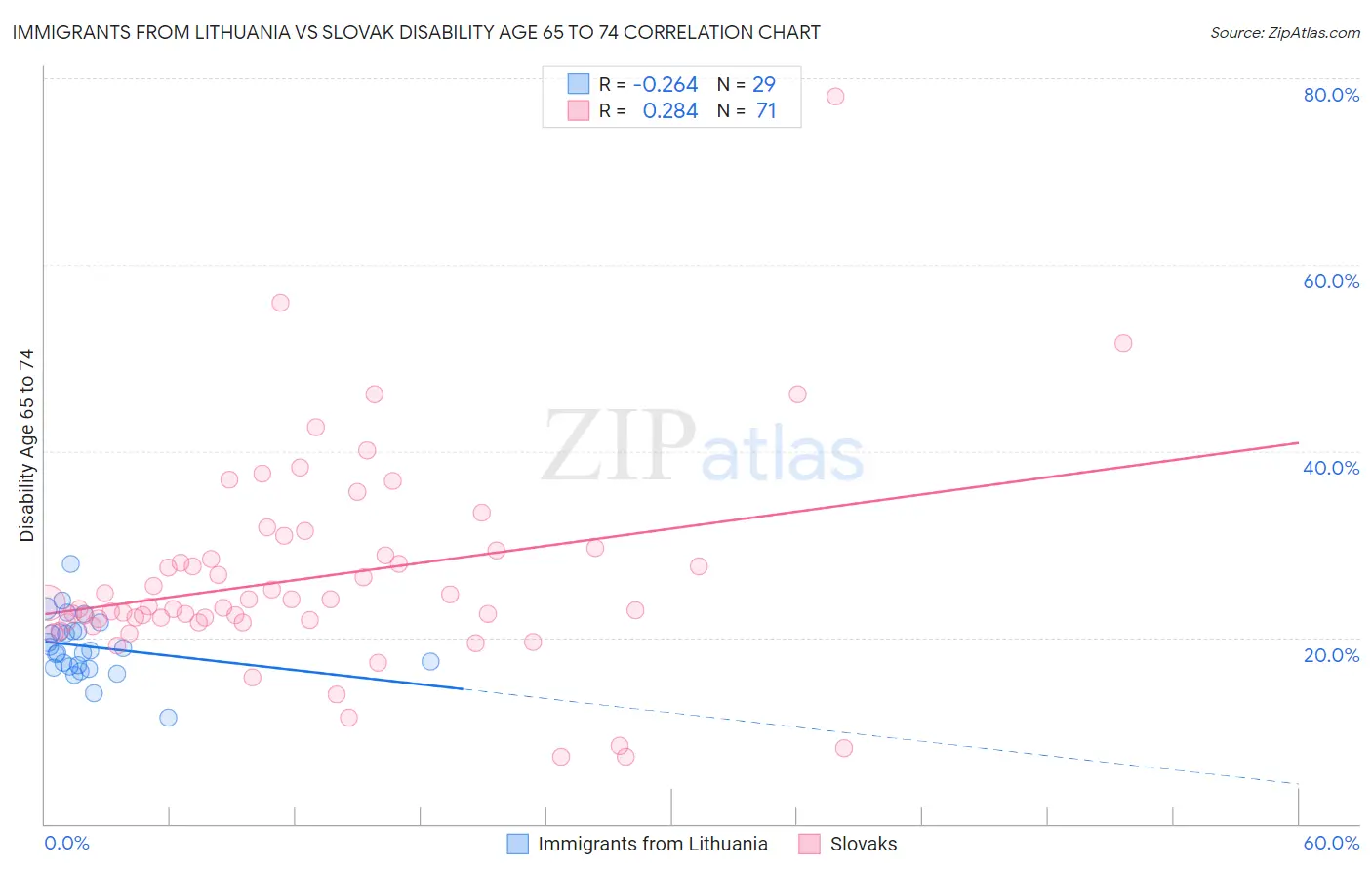 Immigrants from Lithuania vs Slovak Disability Age 65 to 74