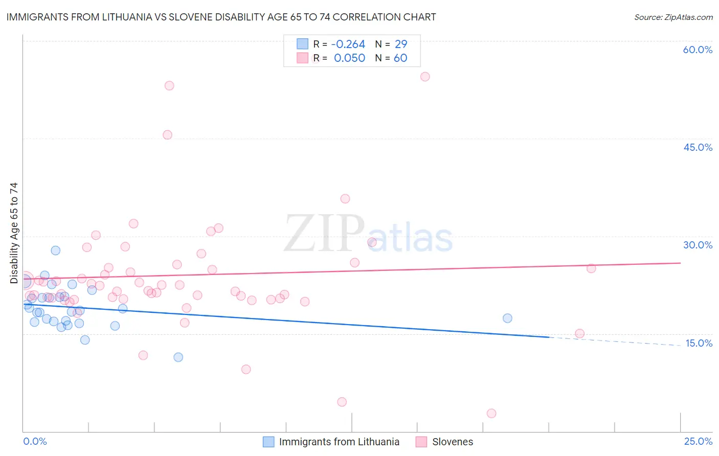 Immigrants from Lithuania vs Slovene Disability Age 65 to 74