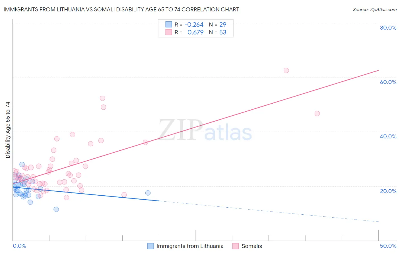 Immigrants from Lithuania vs Somali Disability Age 65 to 74