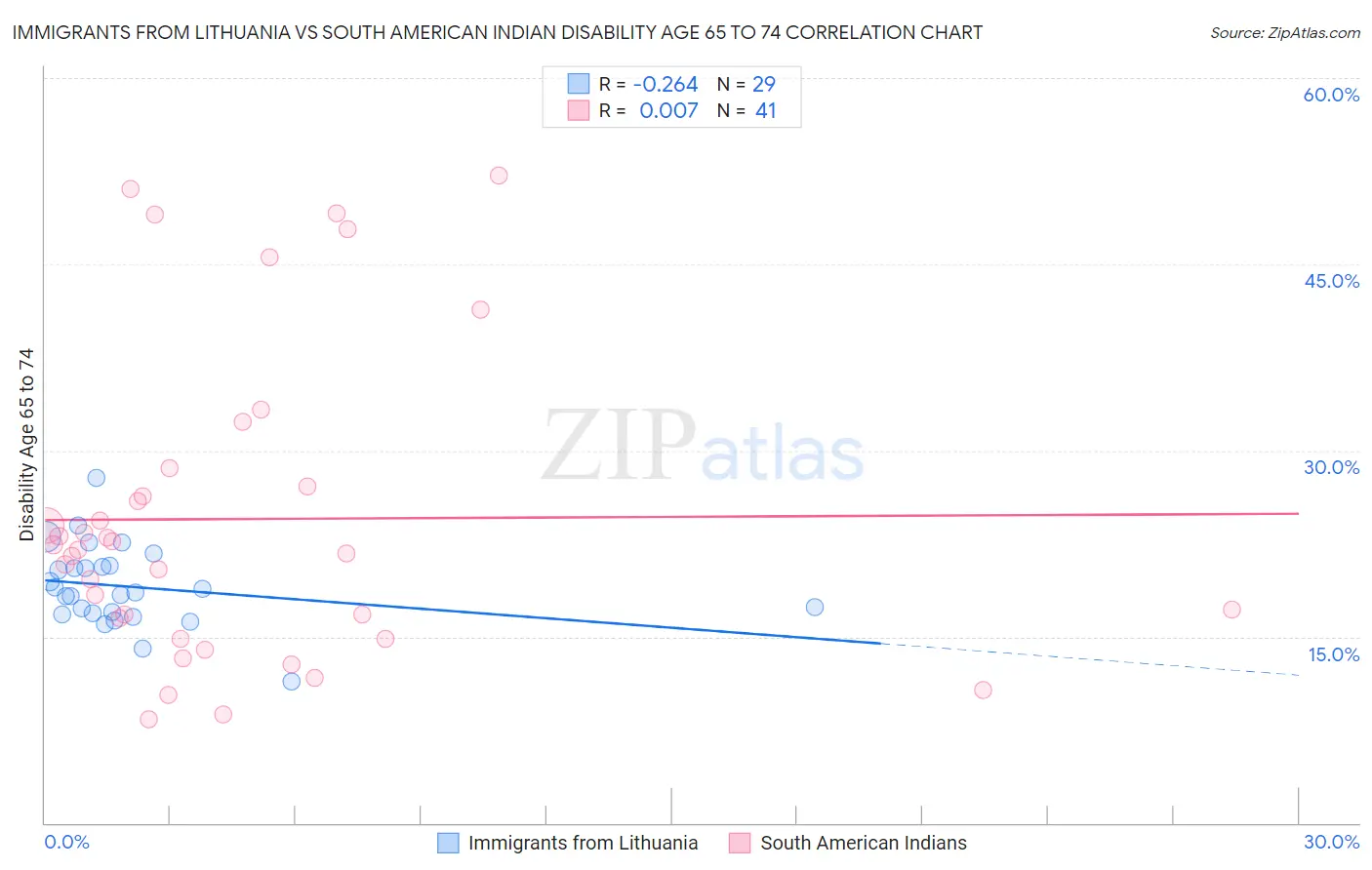 Immigrants from Lithuania vs South American Indian Disability Age 65 to 74