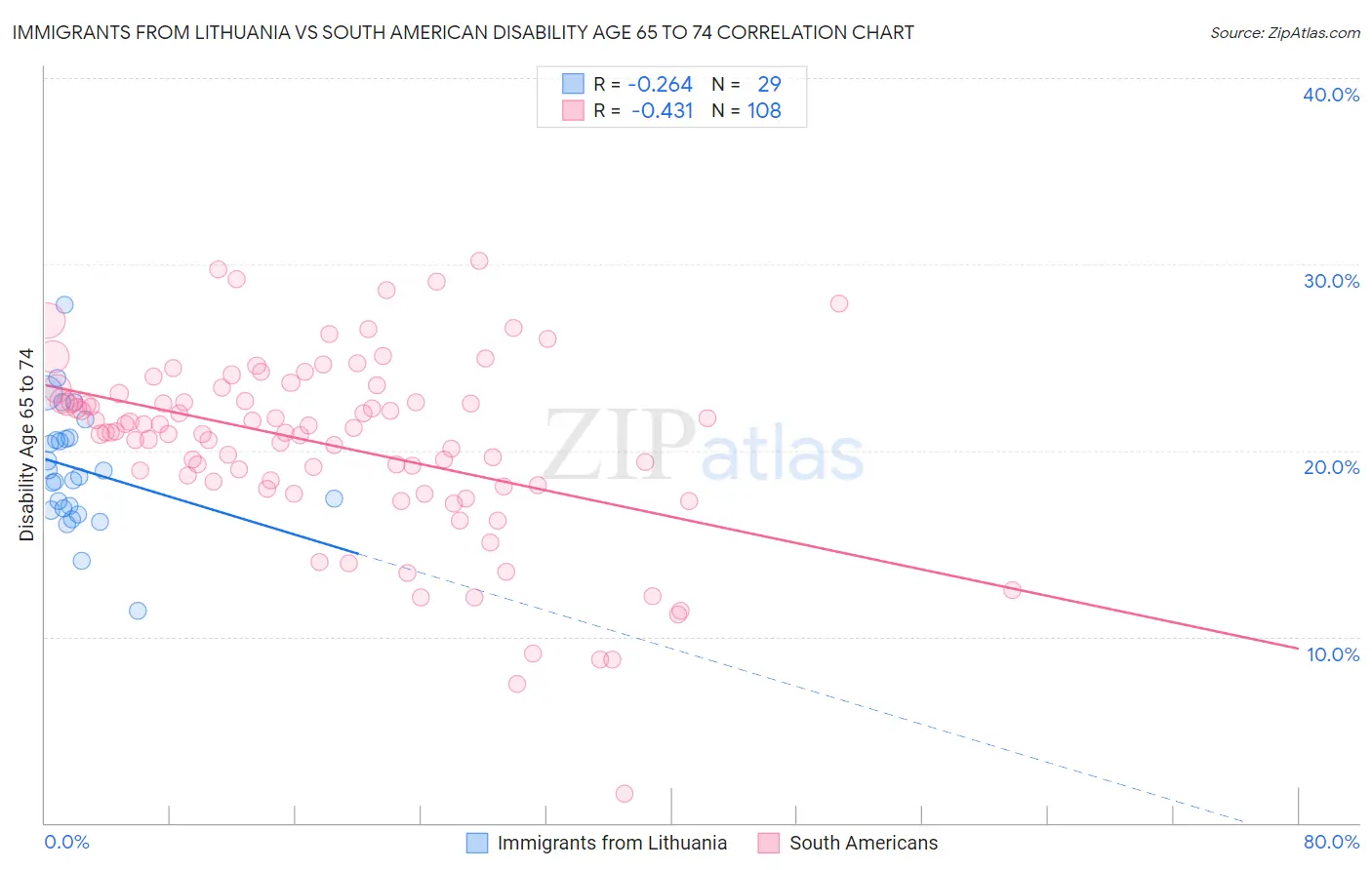 Immigrants from Lithuania vs South American Disability Age 65 to 74