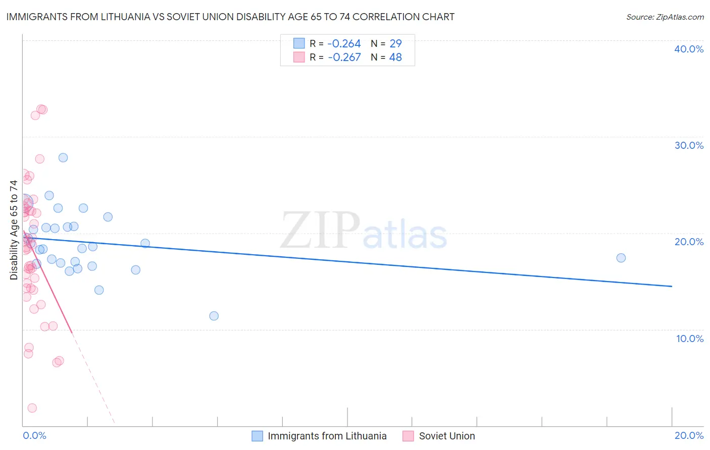 Immigrants from Lithuania vs Soviet Union Disability Age 65 to 74