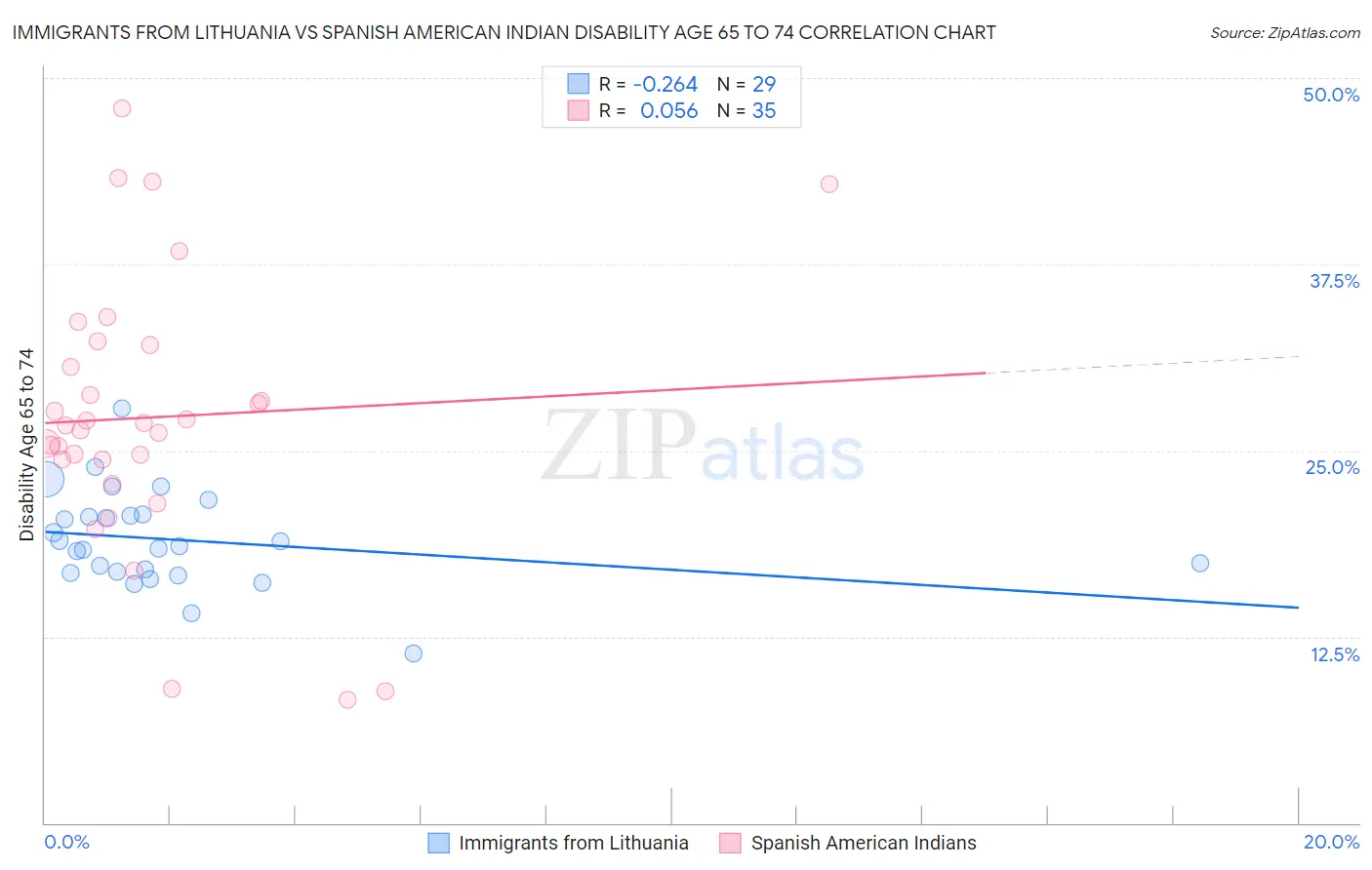 Immigrants from Lithuania vs Spanish American Indian Disability Age 65 to 74