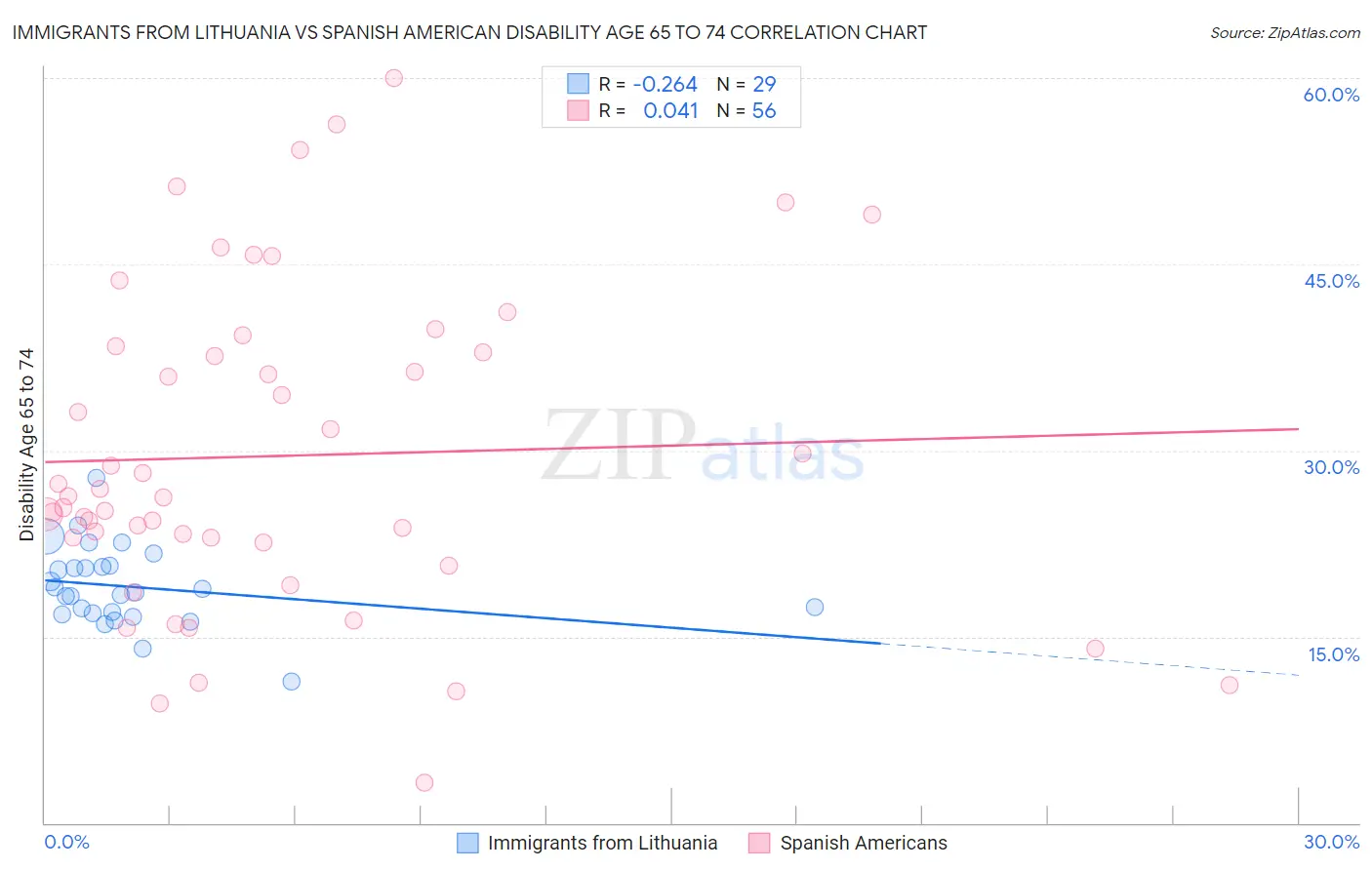 Immigrants from Lithuania vs Spanish American Disability Age 65 to 74