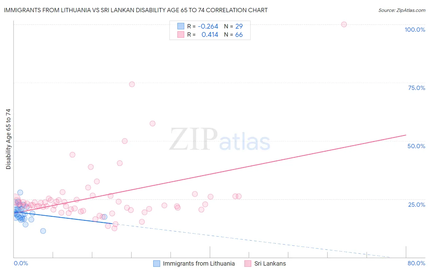 Immigrants from Lithuania vs Sri Lankan Disability Age 65 to 74