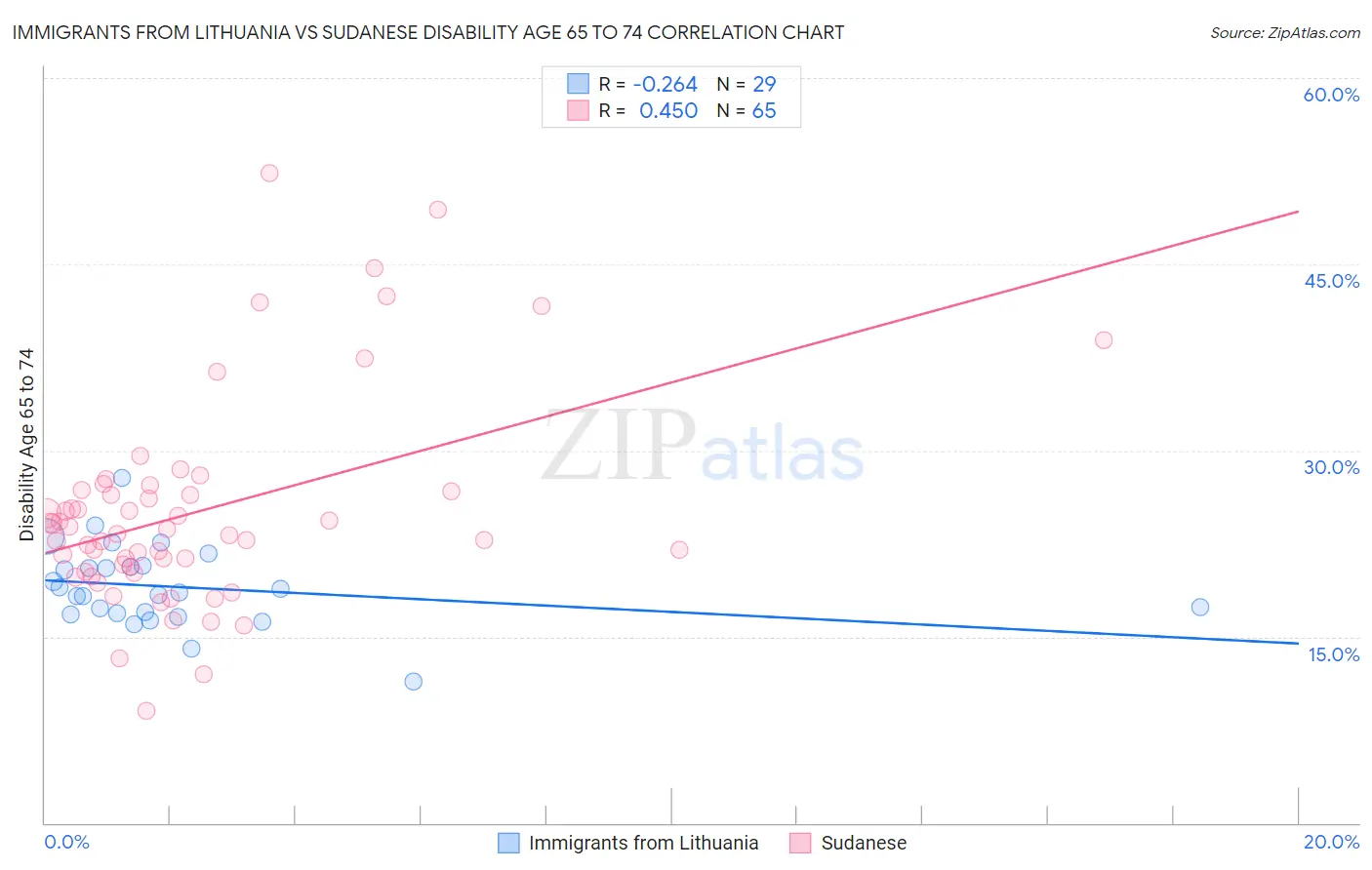 Immigrants from Lithuania vs Sudanese Disability Age 65 to 74
