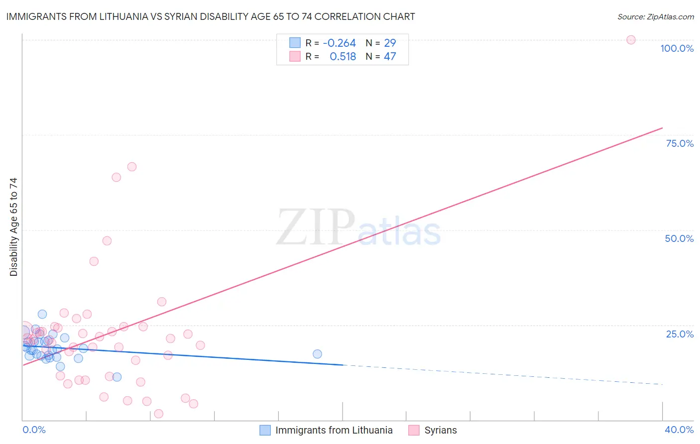 Immigrants from Lithuania vs Syrian Disability Age 65 to 74