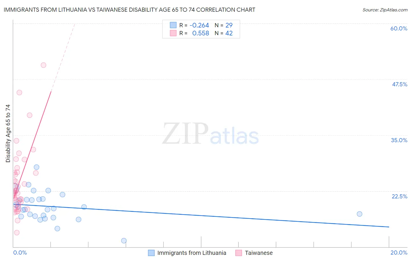 Immigrants from Lithuania vs Taiwanese Disability Age 65 to 74