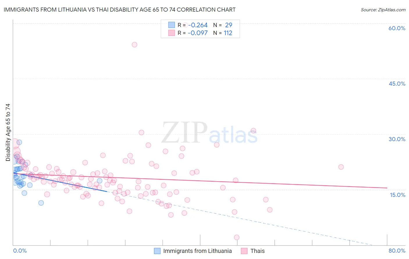 Immigrants from Lithuania vs Thai Disability Age 65 to 74