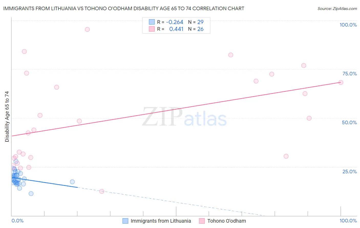 Immigrants from Lithuania vs Tohono O'odham Disability Age 65 to 74